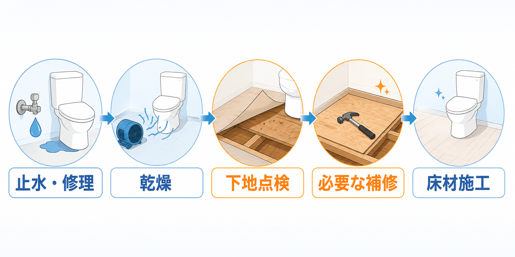 トイレの水漏れ後に床を復旧する5段階の流れ